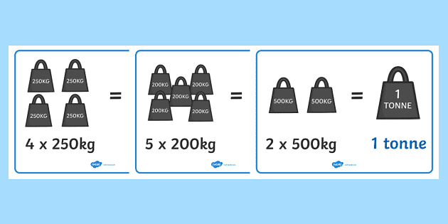 Kilograms To Tonnes Posters - KS2 Resource - Twinkl