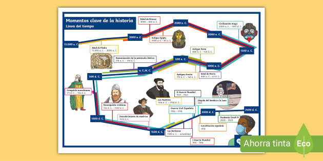 Póster Línea Del Tiempo Acontecimientos Clave De La Historia