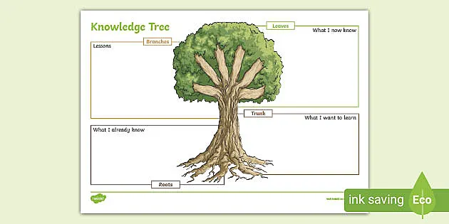 Knowledge Tree  Teacher Created Resources Orange Large Plastic