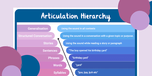 Articulation Hierarchy Poster - Speech Pathology Resources