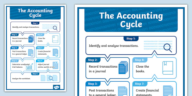 Accounting Cycle Diagram I Resource I Twinkl ZA - Twinkl