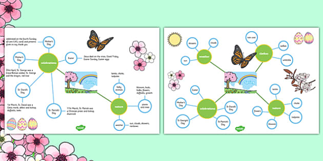 Spring Differentiated Concept Maps Profesor Hizo Twinkl