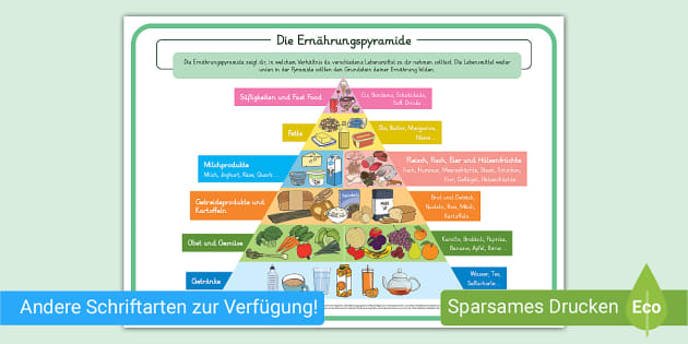 Die Ernährungspyramide - Poster | Gesunde Ernährung | Grundschule