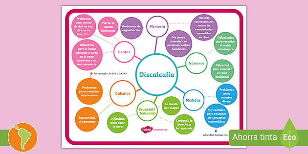 Mapa mental: Señales de Discalculia- Guía de trabajo