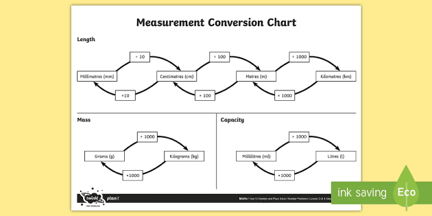 Measurement Conversion Chart Display Poster