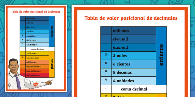Póster: Tabla de valor posicional de decimales - Twinkl