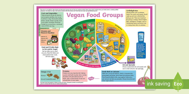 Vegan Eatwell Guide Display Poster - Primary Resources