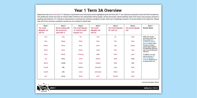 PlanIt Y1 Spelling Term 3A Overview - Twinkl