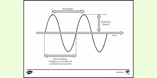 Amplitude Oscillation Frequency Colouring Colouring Sheets