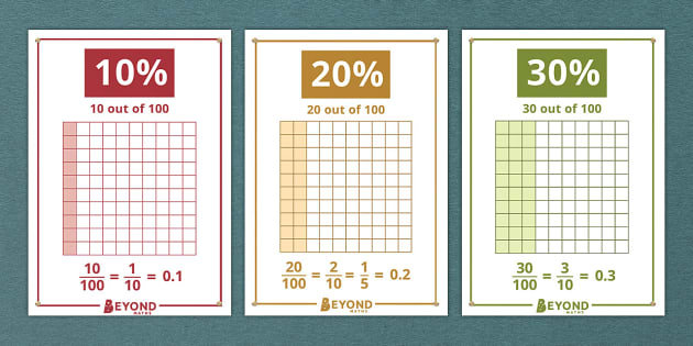 Fraction, Decimal and Percentage Grid Posters - Twinkl