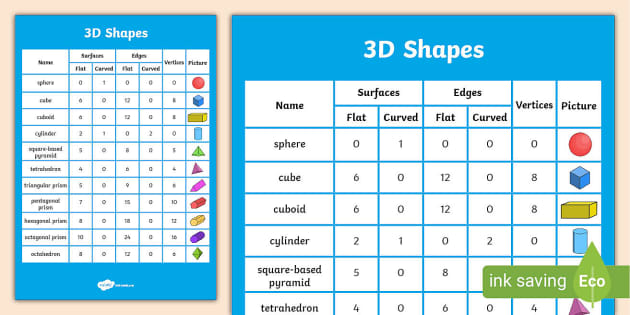 3D Shapes, Properties of 3D Shapes