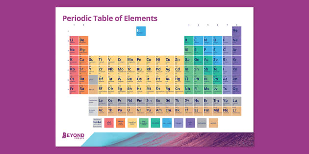 Periodic Table of Elements Poster, Chemistry