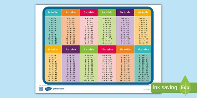 times table poster up to 12 teacher made resource