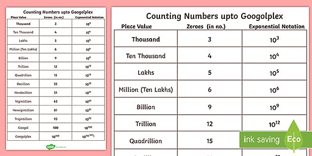 Counting Numbers up to Googolplex - India (teacher made)