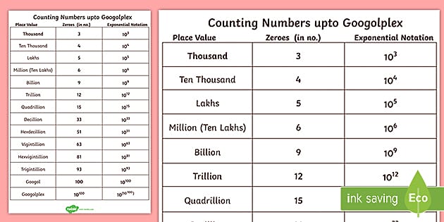 Counting Numbers up to Googolplex - India (Teacher-Made)