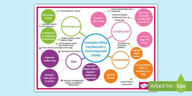 Map Meddwl Anhwylder Diffyg Canolbwyntio a Gorfywiogrwydd