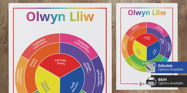 Poster Olwyn Lliw: Lliwiau Cynradd, Eilaidd a Thrydyddol