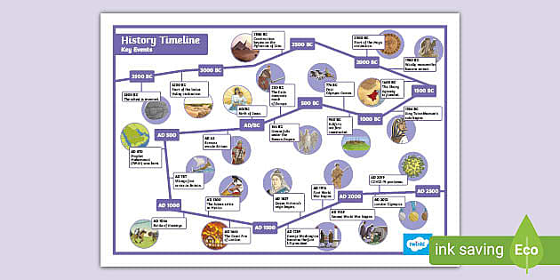 Important Dates In History | KS2 History Timeline