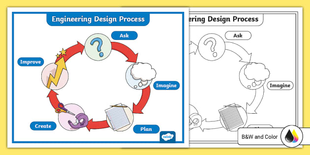 Engineering Design Process Poster for 3rd-4th Grade - Twinkl