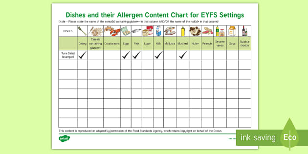 Allergen List Template Food Hygiene Resources Twinkl