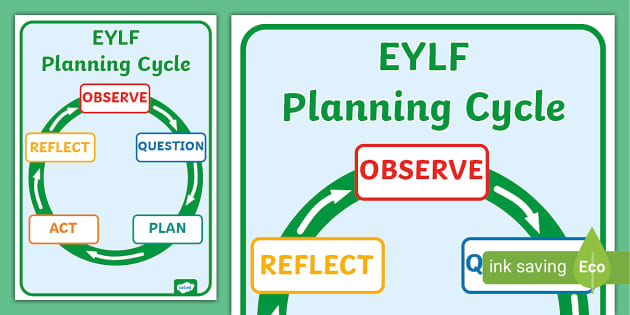 EYLF Planning Cycle Poster (teacher made) - Twinkl