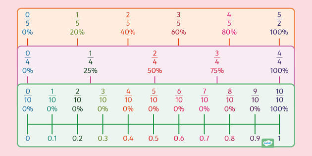 Percentages, Decimals and Fractions Number Line Pack