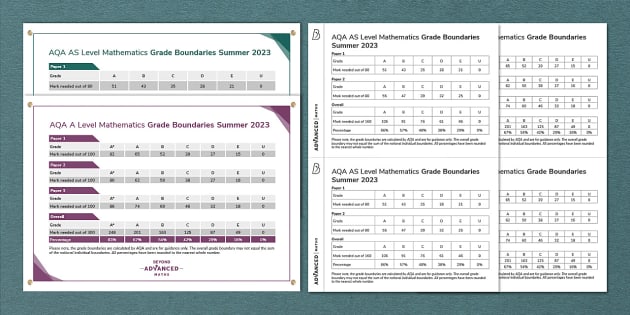 FREE! - 👉 AQA A Level and AS Level Maths Grade Boundaries Summer 2023