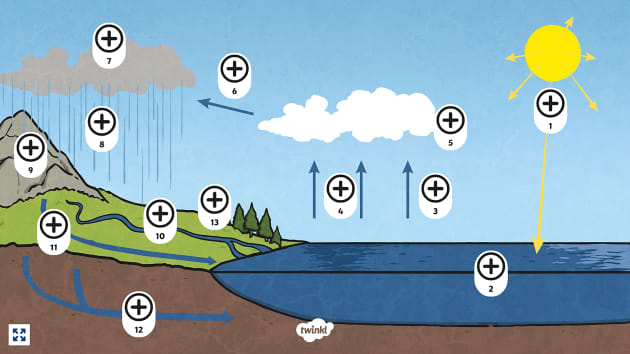 The Water Cycle Pictures - Hotspots - Twinkl