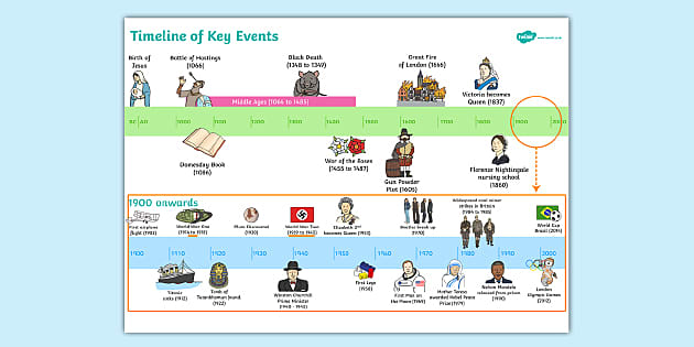 New Ks1 Years 1 2 Key Events History Timeline