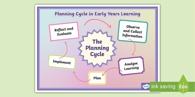 EYLF Planning Cycle Image (teacher made) - Twinkl