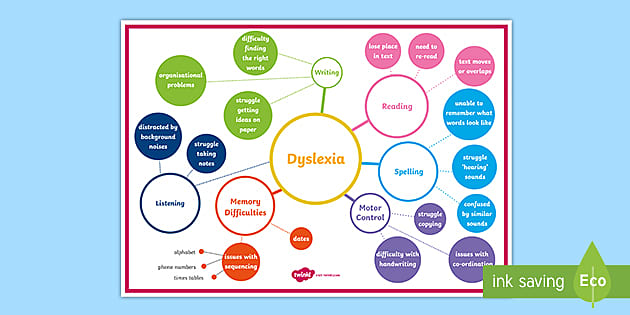 Mind Map Of Decimals Ks1 Dyslexia Mind Map - Primary Resource - 5-7 Years