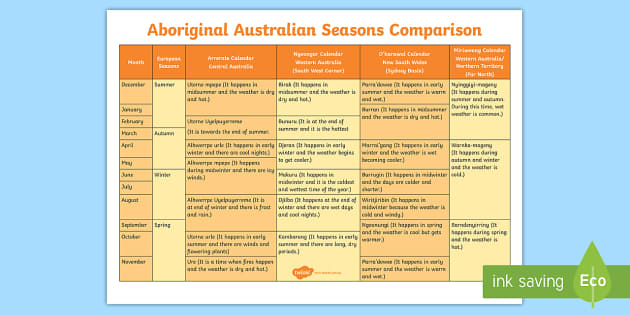 Aboriginal Seasons Comparison Chart Poster (teacher Made)