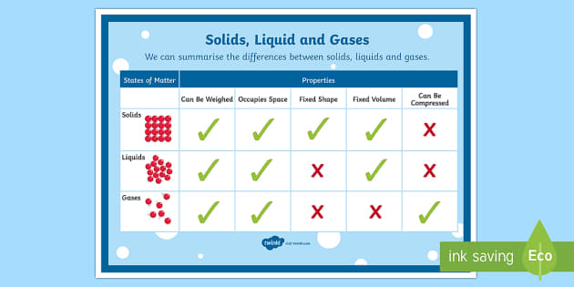 Differences Between Solids, Liquids and Gases A4 Display Poster