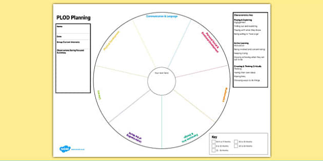 Plods Eyfs Individual Planning With 7 Areas Of Learning