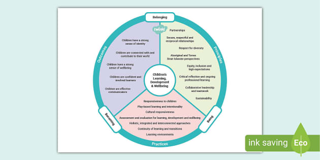 Being, Belonging, Becoming Poster | Twinkl EYLF - Twinkl