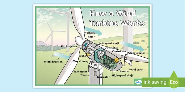 how wind power works