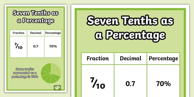What Is 7 Out Of 10 As A Grade 👉 Seven Tenths as a Percentage Display Poster - Twinkl