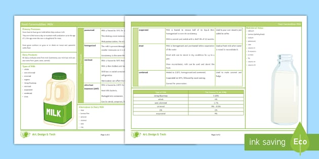 Food Commodities: Milk Knowledge Organiser - Twinkl