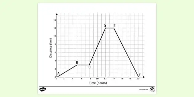 👉 Plotting and Interpreting Distance-Time Graphs