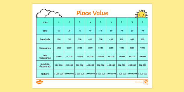 Place Values Chart Display Download Print Use