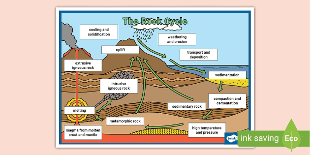 rock cycle worksheet label the diagram