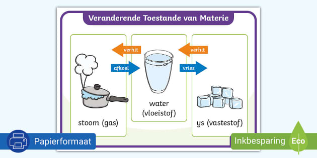 Veranderende Toestande Van Materie - Plakkaat (teacher Made)