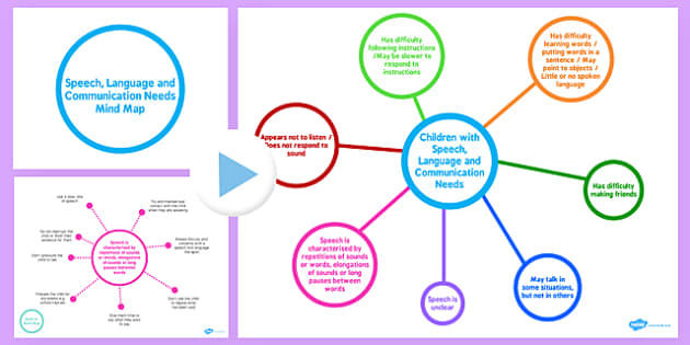 speech-language-and-communication-needs-mind-map