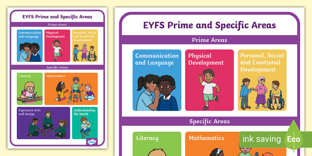 👉 EYFS Prime and Specific Areas Display Poster | Twinkl