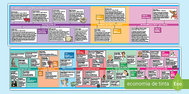 História da Arte Linha do Tempo teacher made Twinkl