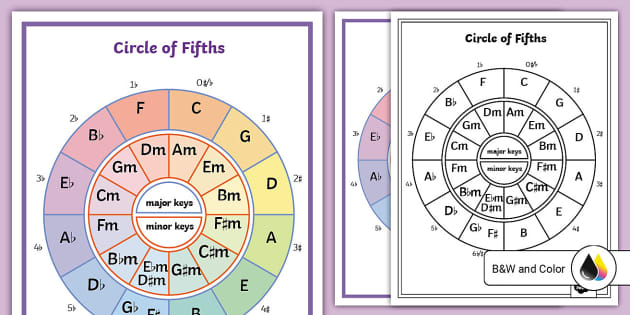 Circle of Fifths Poster