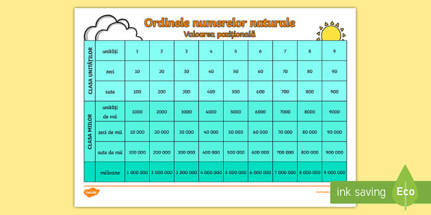 Ordinele numerelor — Planșă Matematică | Twinkl România