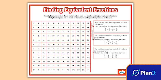 Finding Equivalent Fractions Poster (Hecho por educadores)