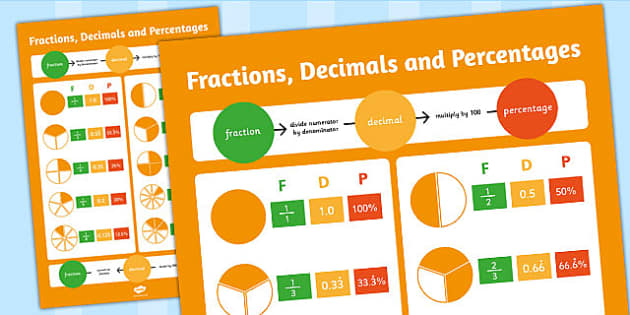 Fractions KS2/KS3/SEN- NUMERACY RESOURCE A4 Poster Decimals and Percentages 