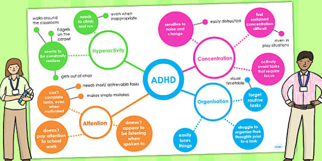 ADHD Interactive Mind Map PowerPoint (teacher made) - Twinkl